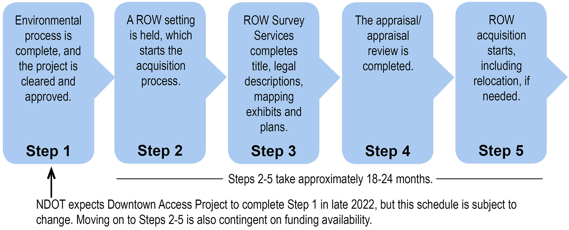 Right of Way acquisition process