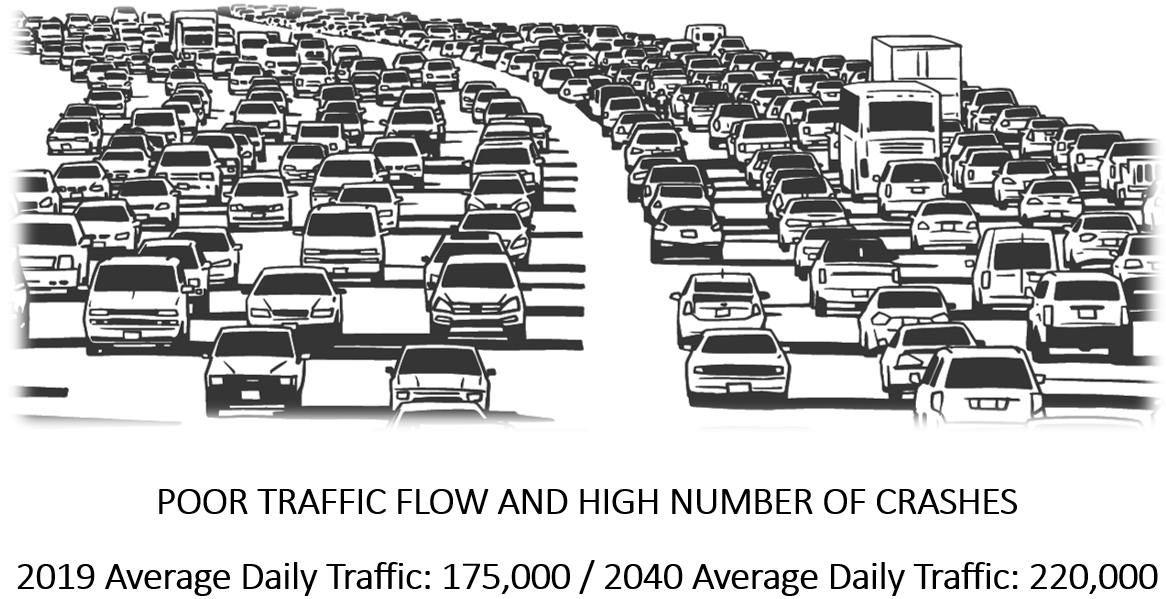 Illustration of heavy traffic. 2019 Average Daily Traffic: 175,000 / 2040 Average Daily Traffic: 220,000
