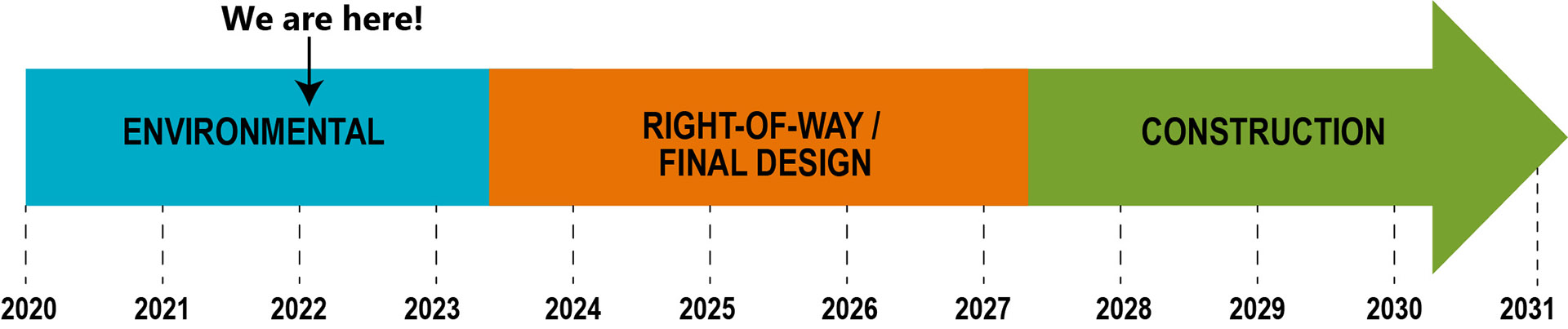 Graphic depicting the the NDOT DAP project is in the Environmental phase.